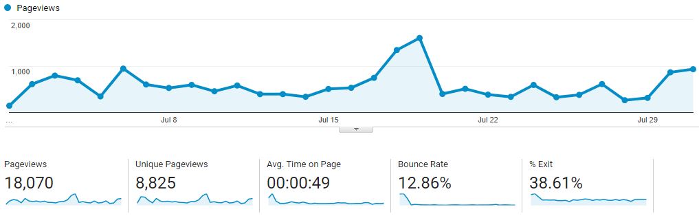 The Wallet Moth | July 2017 Blog Traffic