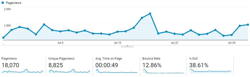 The Wallet Moth | July 2017 Blog Traffic