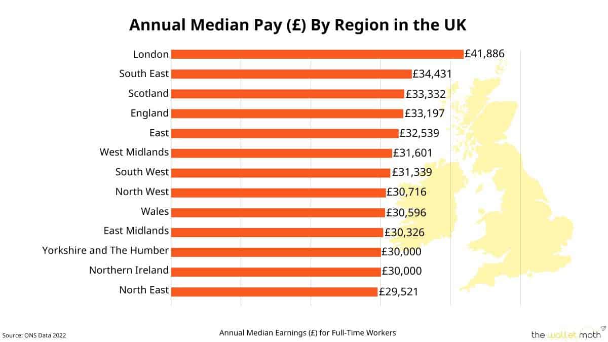 A bar chart of the median annual pay (in GBP) for each region of the UK - as well as England, Scotland, and Wales.The highest annual median pay is London at £41,886. The lowest is the North East, at £29,521.