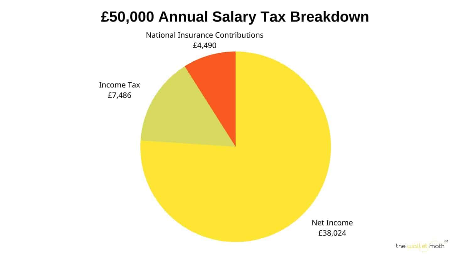 A pie chart depicting the tax breakdown for a £50,000 annual salary.You'll pay £7486 in income tax, £4490 in national insurance, and receive £38,024 net pay.