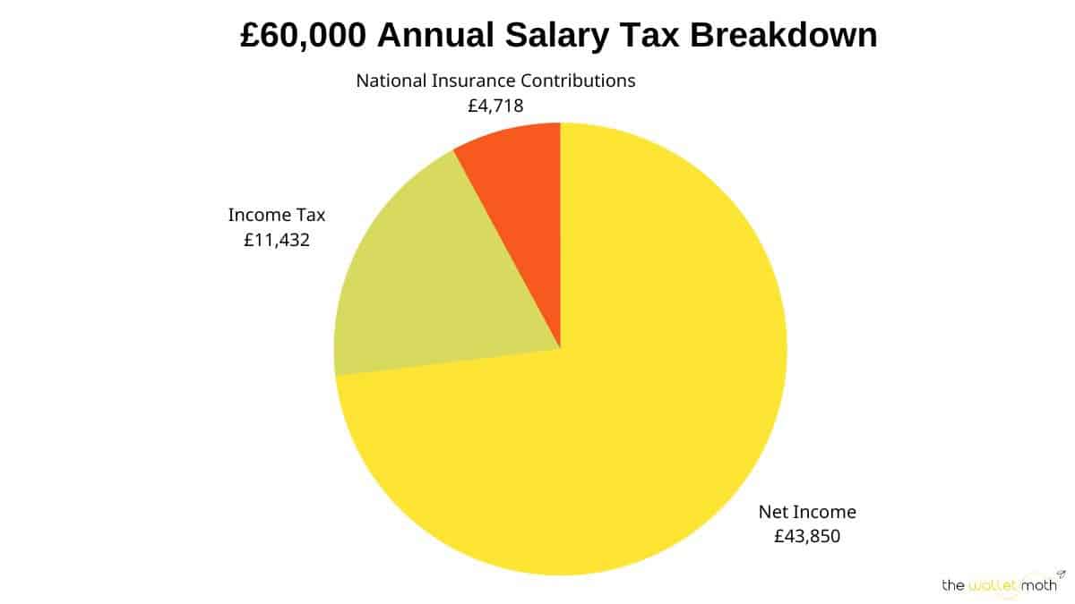 A break down of the taxes you will pay on a £60,000 salary. You will be paid a net income of £43,850, paying £11,432 in income tax and £4,718 in national insurance contributions. These figures are depicted here in a pie chart.