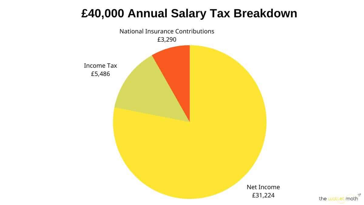 A break down of the tax you'll pay on £40,000 annually. You'll pay £4,486 in income tax, £3,290 in national insurance, and have a net annual income of £31,224.