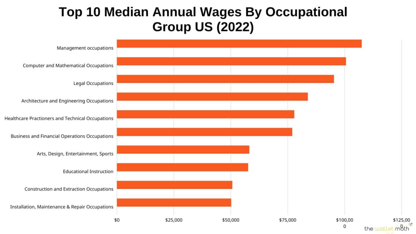 Top 10 median annual wages by occupation group  in the US for 2022.