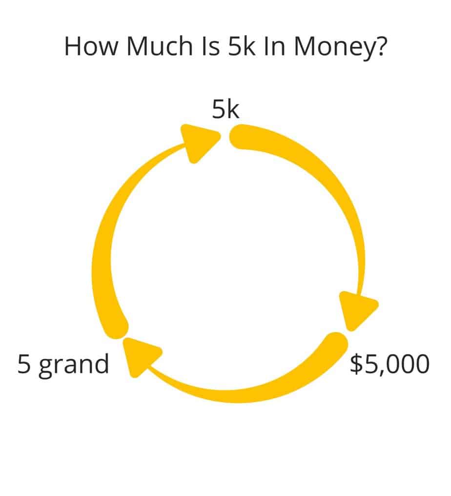 A graph showing that 5k = $5,000 = 5 grand